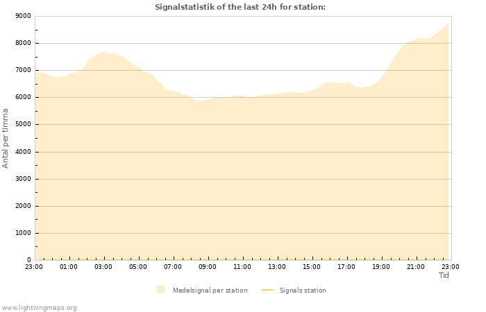 Grafer: Signalstatistik