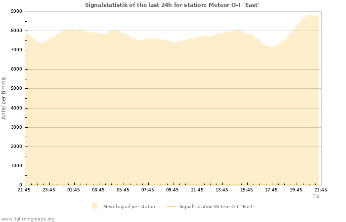 Grafer: Signalstatistik