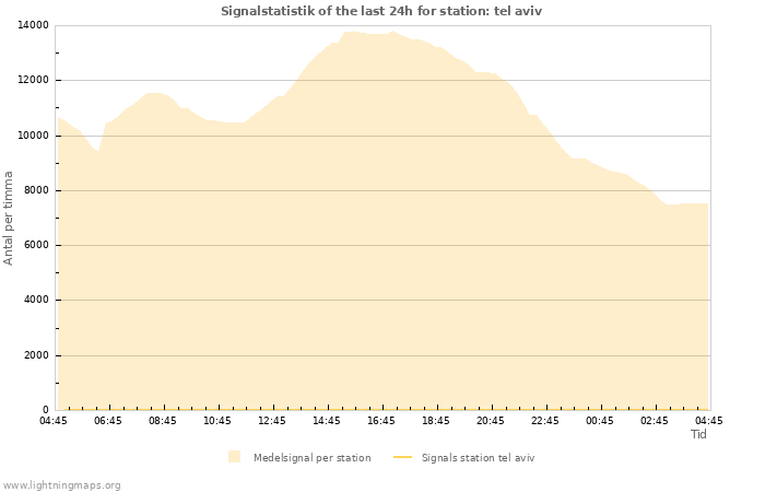 Grafer: Signalstatistik