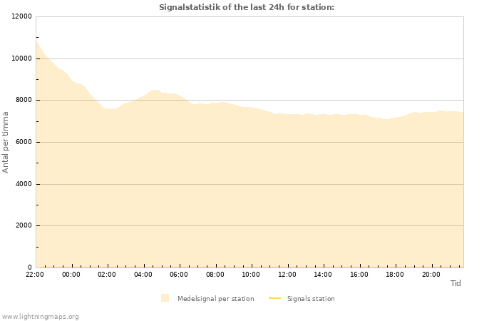 Grafer: Signalstatistik