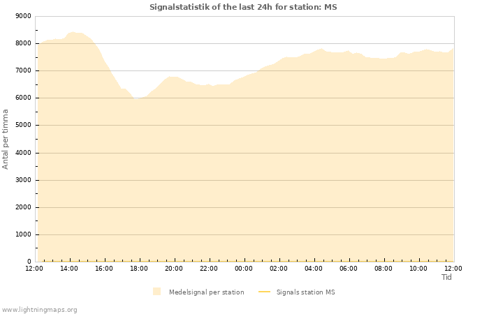 Grafer: Signalstatistik