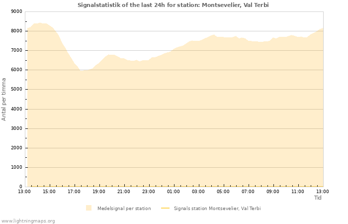 Grafer: Signalstatistik