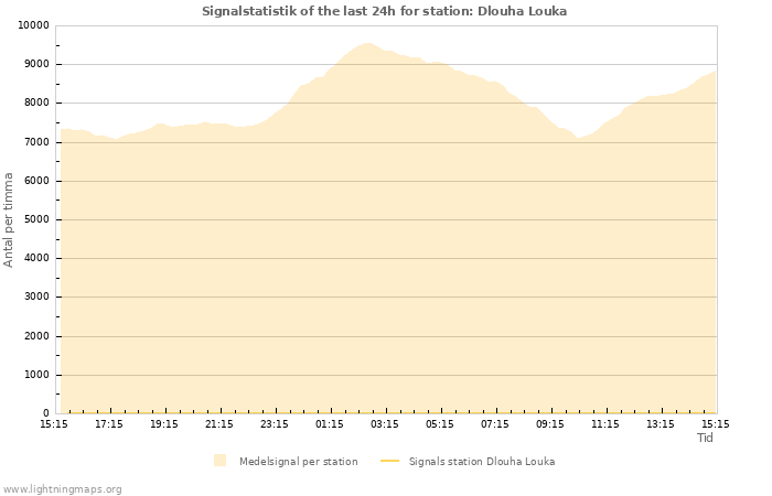 Grafer: Signalstatistik