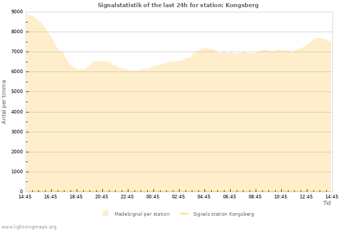 Grafer: Signalstatistik