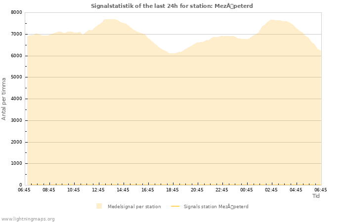 Grafer: Signalstatistik