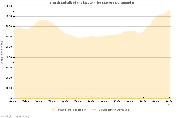 Grafer: Signalstatistik