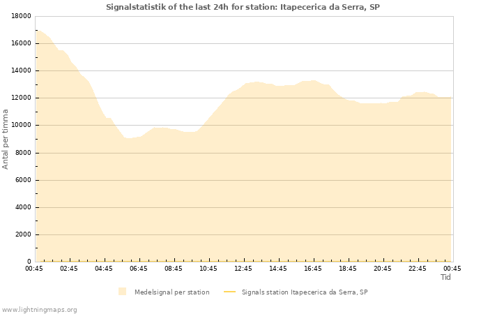 Grafer: Signalstatistik