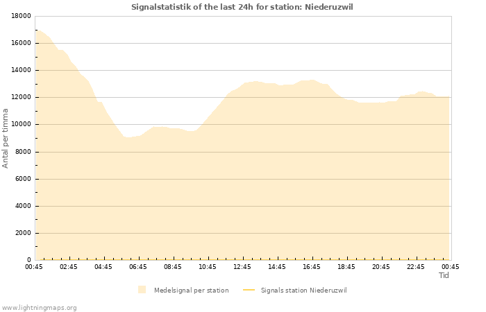 Grafer: Signalstatistik