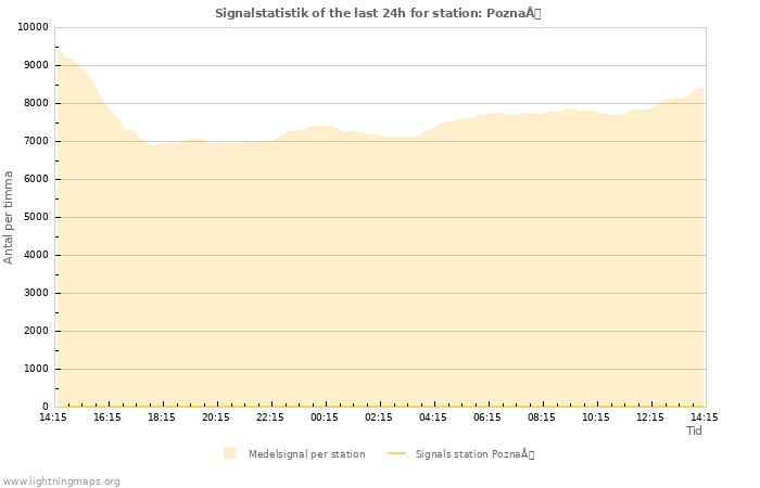 Grafer: Signalstatistik