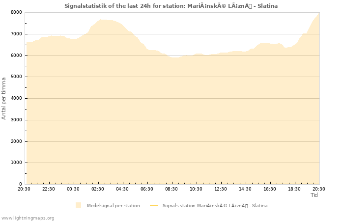 Grafer: Signalstatistik