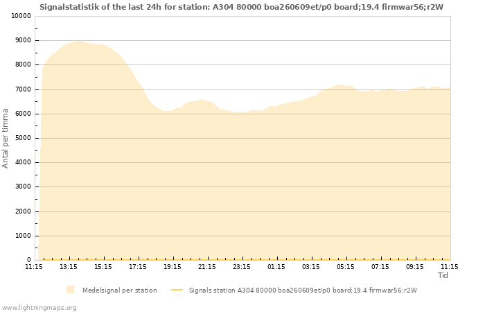 Grafer: Signalstatistik