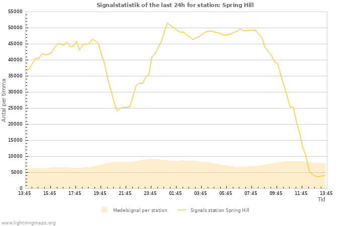 Grafer: Signalstatistik