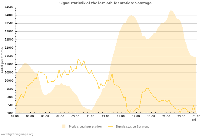 Grafer: Signalstatistik