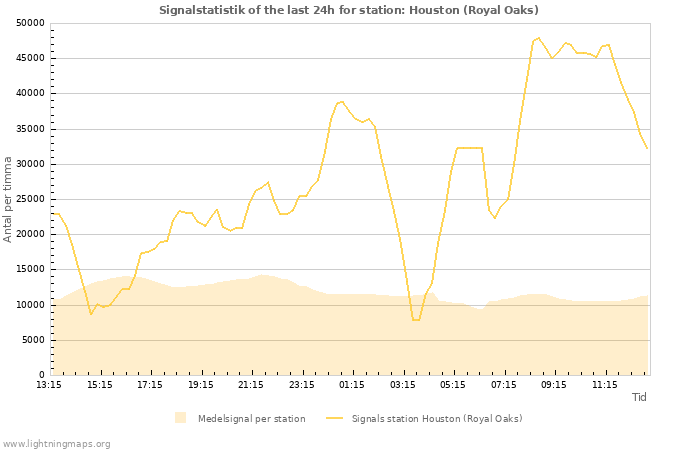 Grafer: Signalstatistik