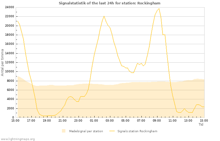 Grafer: Signalstatistik