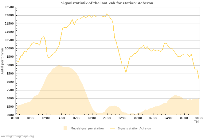 Grafer: Signalstatistik