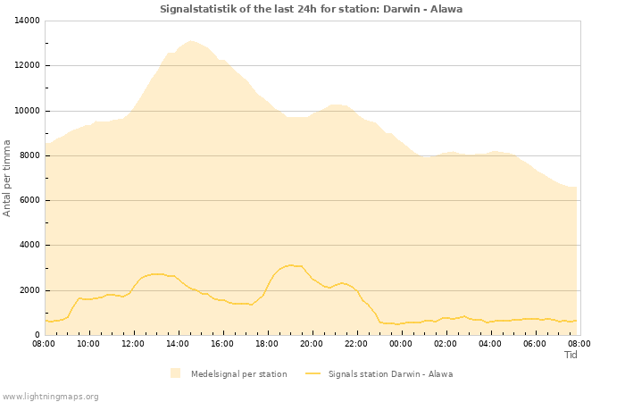 Grafer: Signalstatistik