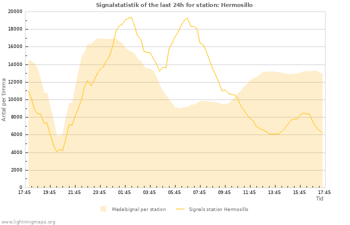 Grafer: Signalstatistik