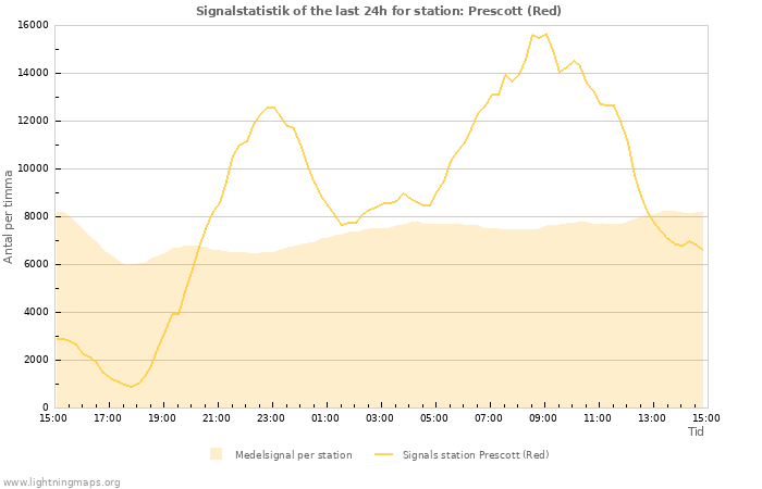 Grafer: Signalstatistik