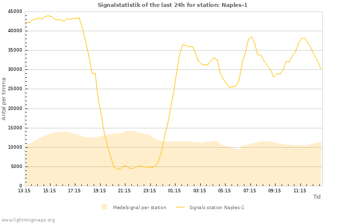 Grafer: Signalstatistik