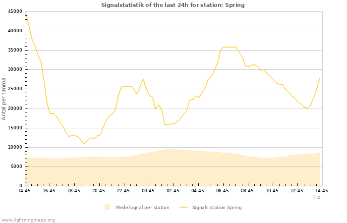 Grafer: Signalstatistik