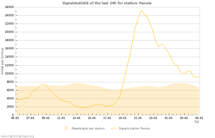 Grafer: Signalstatistik