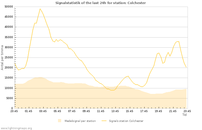 Grafer: Signalstatistik