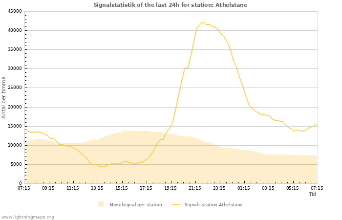 Grafer: Signalstatistik