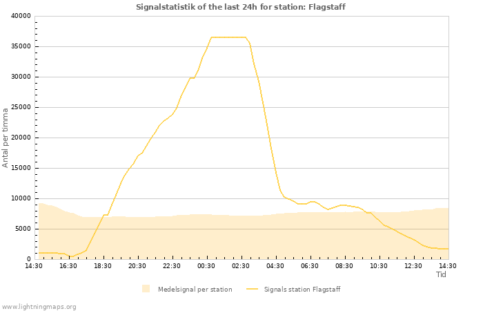 Grafer: Signalstatistik