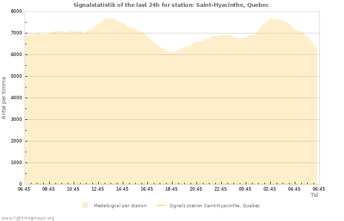 Grafer: Signalstatistik