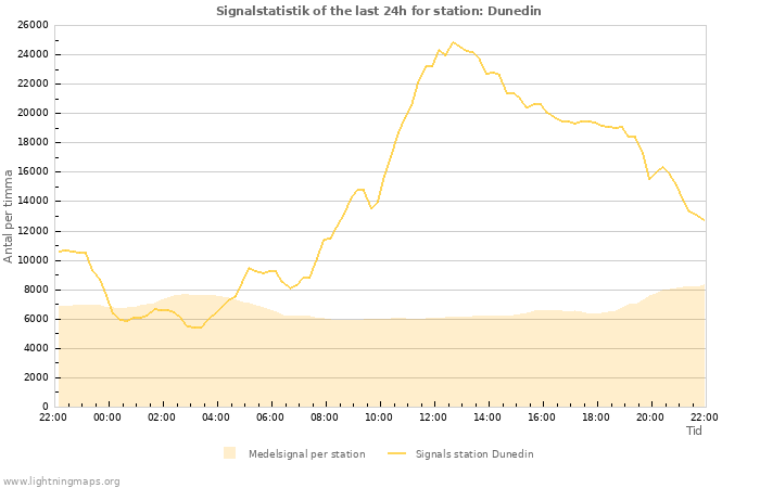 Grafer: Signalstatistik