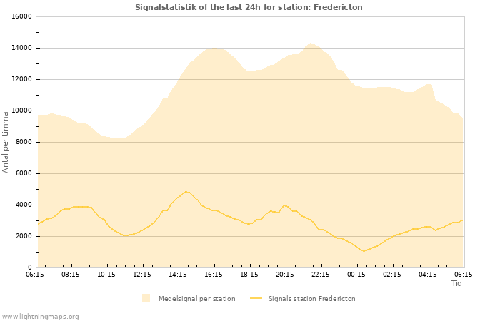 Grafer: Signalstatistik