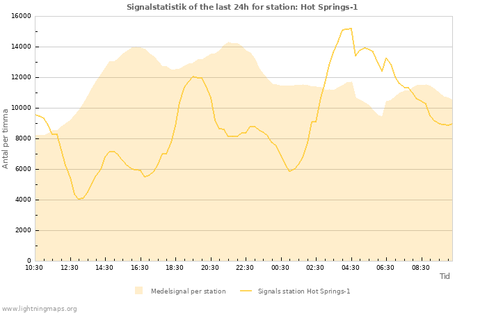 Grafer: Signalstatistik