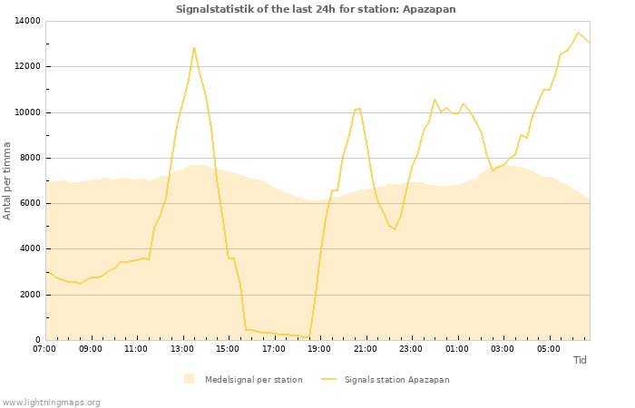 Grafer: Signalstatistik