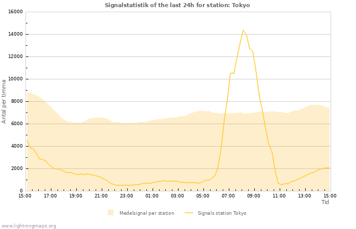 Grafer: Signalstatistik