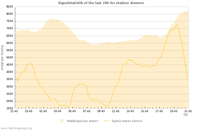 Grafer: Signalstatistik