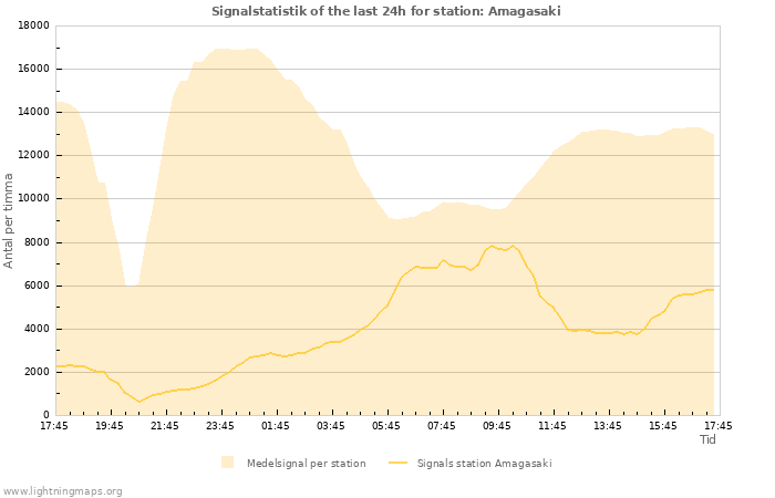 Grafer: Signalstatistik