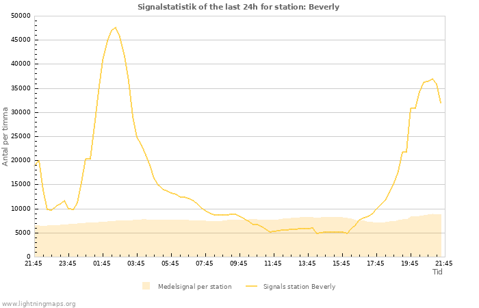 Grafer: Signalstatistik