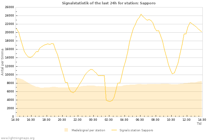 Grafer: Signalstatistik