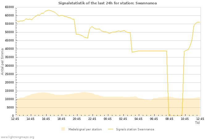 Grafer: Signalstatistik