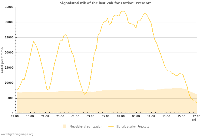 Grafer: Signalstatistik