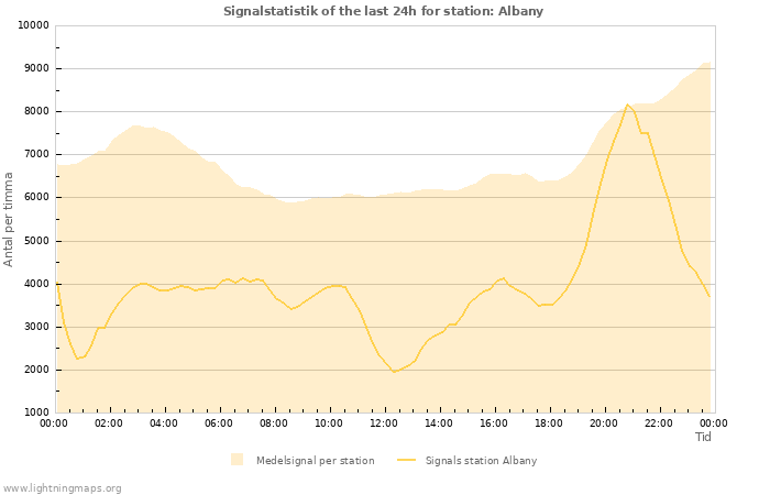 Grafer: Signalstatistik