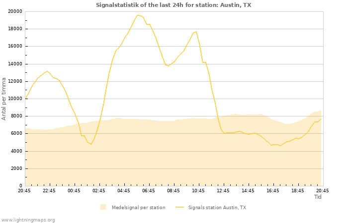 Grafer: Signalstatistik