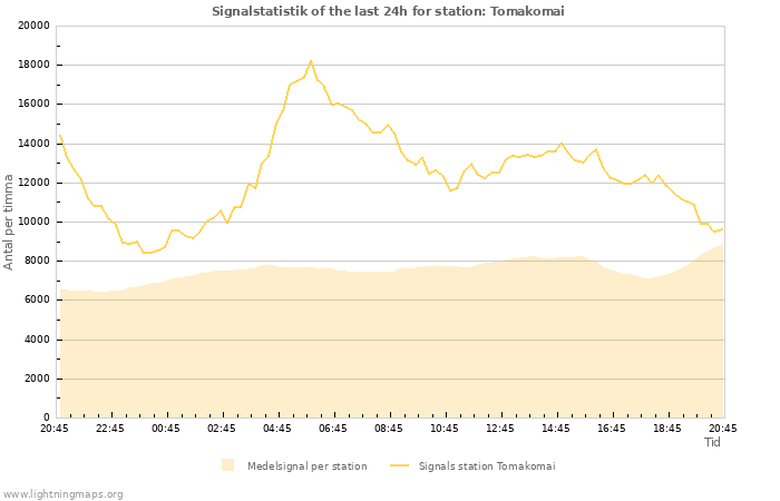 Grafer: Signalstatistik