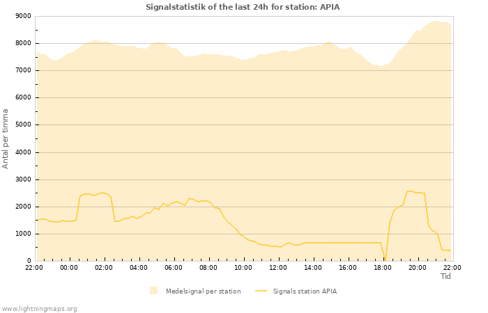 Grafer: Signalstatistik