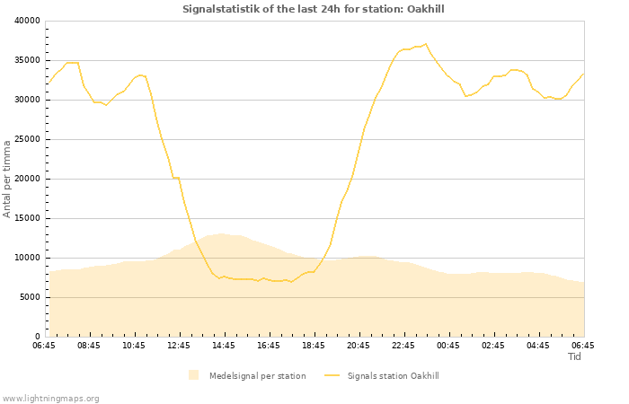 Grafer: Signalstatistik