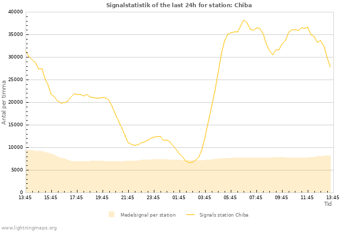 Grafer: Signalstatistik