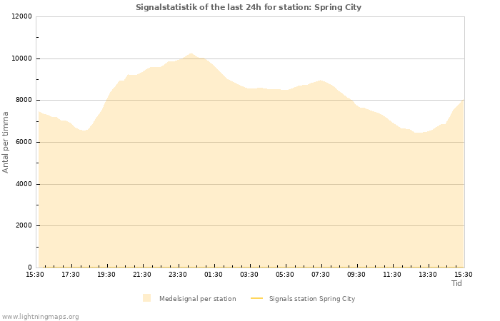 Grafer: Signalstatistik