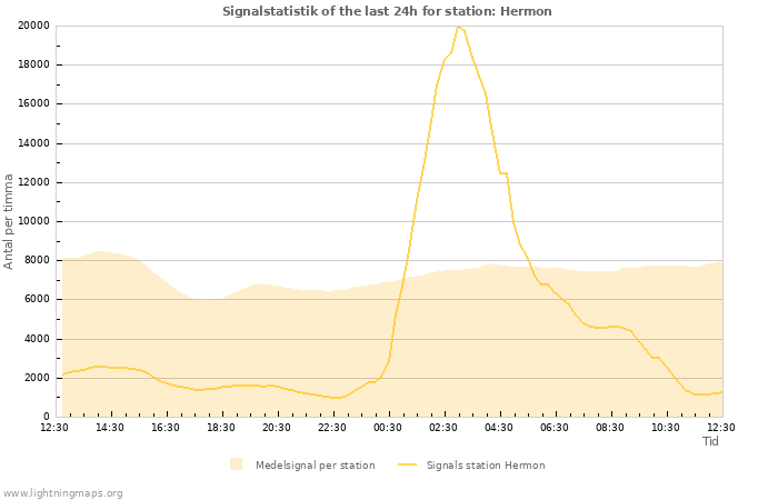 Grafer: Signalstatistik