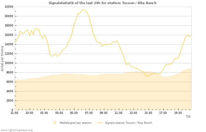 Grafer: Signalstatistik